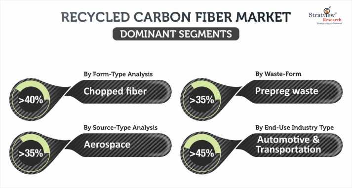 Recycled-Carbon-Fiber-Market-Segment-Analysis-By Waste-Form-Type